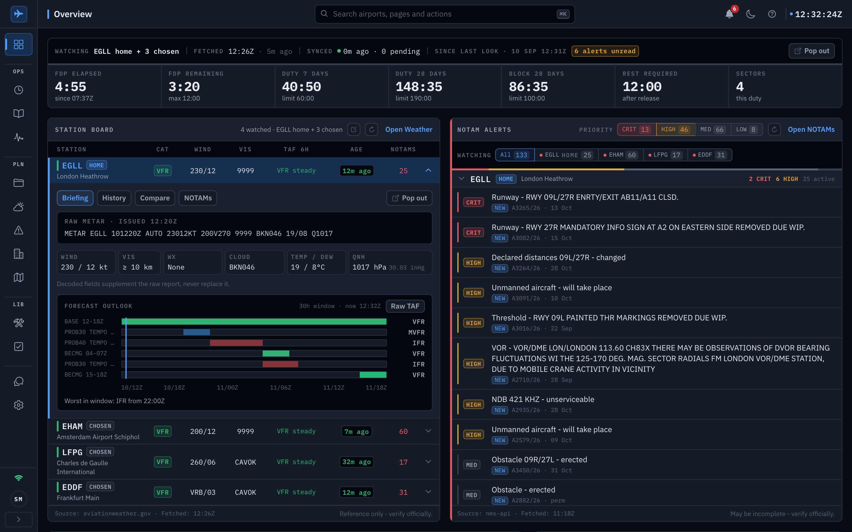 The Pilot EFB Desk Overview in a browser: a strip reading watching EGLL home plus 3 chosen with fetched and synced stamps and 6 alerts unread, a duty stat strip mid-duty with FDP elapsed 4:54 and 3:20 remaining of a 12:00 maximum, 40:50 of 60:00 duty in 7 days, 148:35 of 190:00 in 28 days and 86:35 block, a station board with EGLL open showing the raw METAR, decoded cells and a forecast outlook ribbon, EHAM, LFPG and EDDF rows beneath it, and a NOTAM alerts wall on the right counting 133 active with the EGLL group of critical runway NOTAMs Shown in the app's dark appearance.