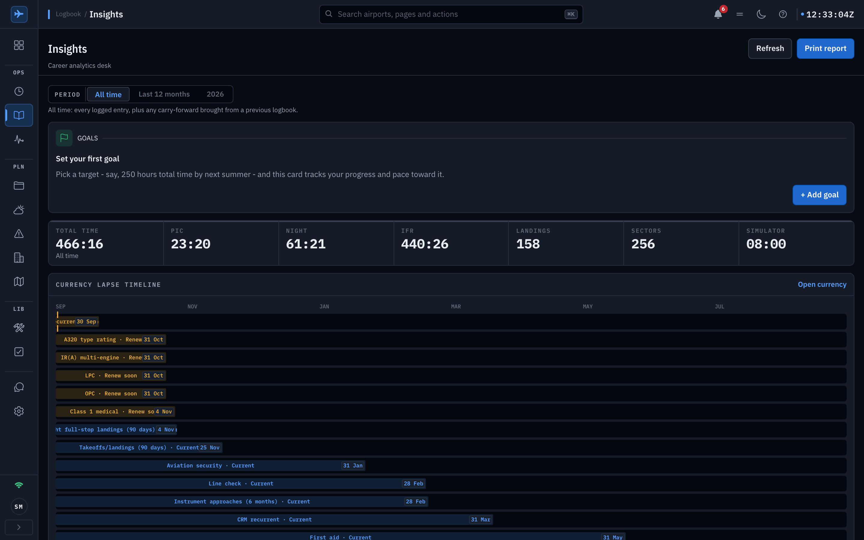 The logbook Insights desk: period chips for all time, the last 12 months and 2026, a goals card, a stat strip with total time, PIC, night, IFR, landings, sectors and simulator time, and a currency lapse timeline drawing each rating, check, medical and recency rule as a bar across the coming months with its renew-by date Shown in the app's dark appearance.