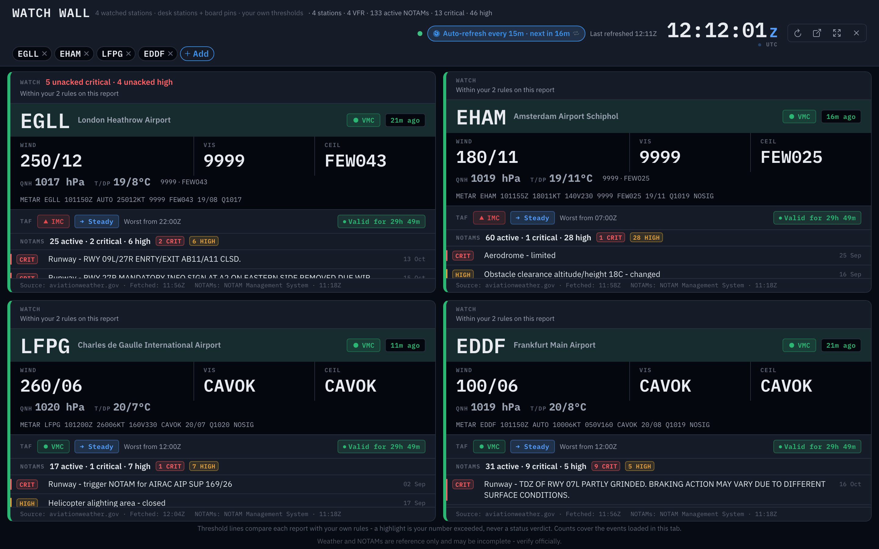 The watch wall variant of the ops display: four watched stations, EGLL, EHAM, LFPG and EDDF, each card headed by a line reading within your rules on this report, then the wind, visibility and ceiling readouts, the raw METAR, the TAF trend and the critical and high NOTAM headlines with their counts Shown in the app's dark appearance.