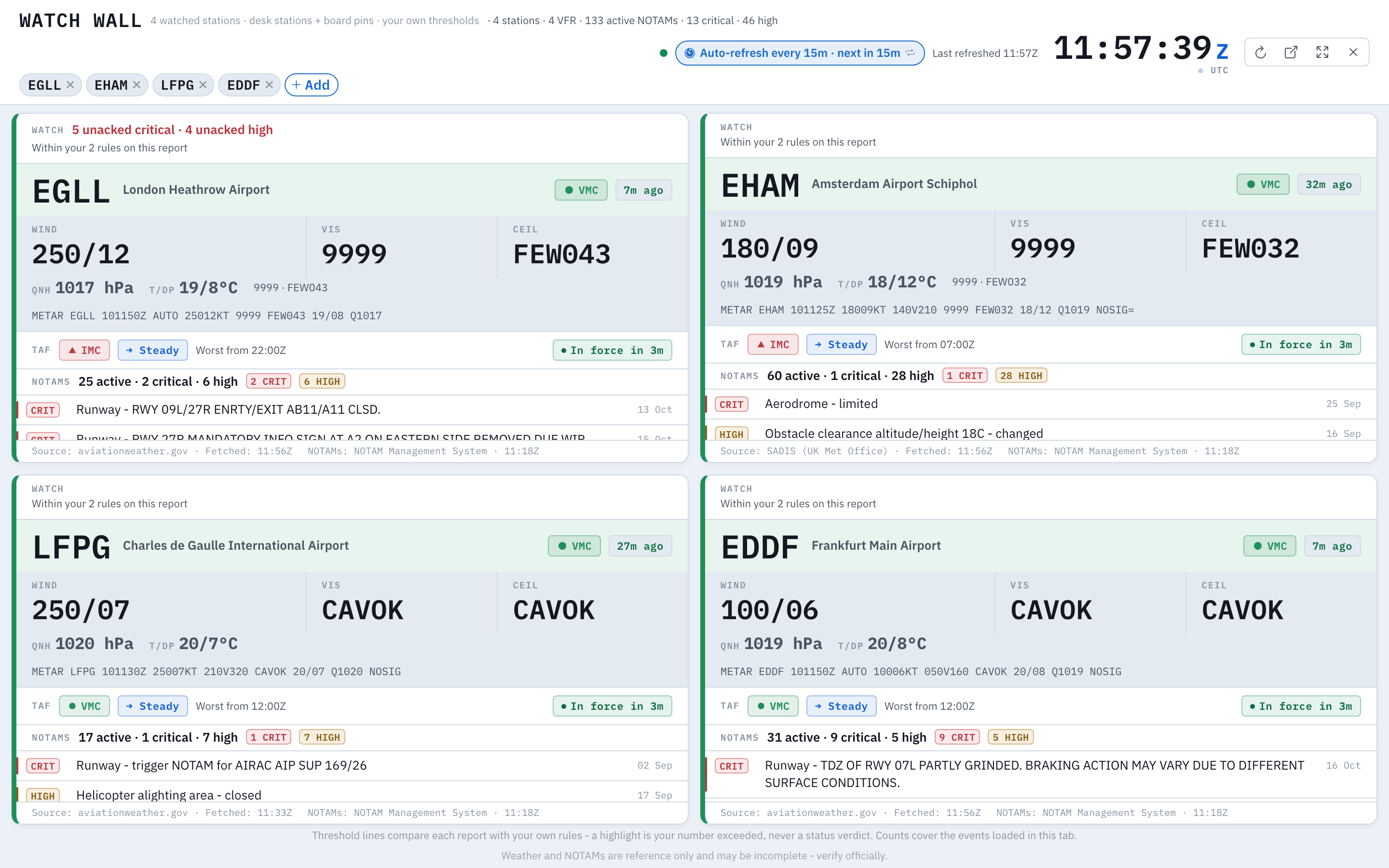 The watch wall variant of the ops display: four watched stations, EGLL, EHAM, LFPG and EDDF, each card headed by a line reading within your rules on this report, then the wind, visibility and ceiling readouts, the raw METAR, the TAF trend and the critical and high NOTAM headlines with their counts