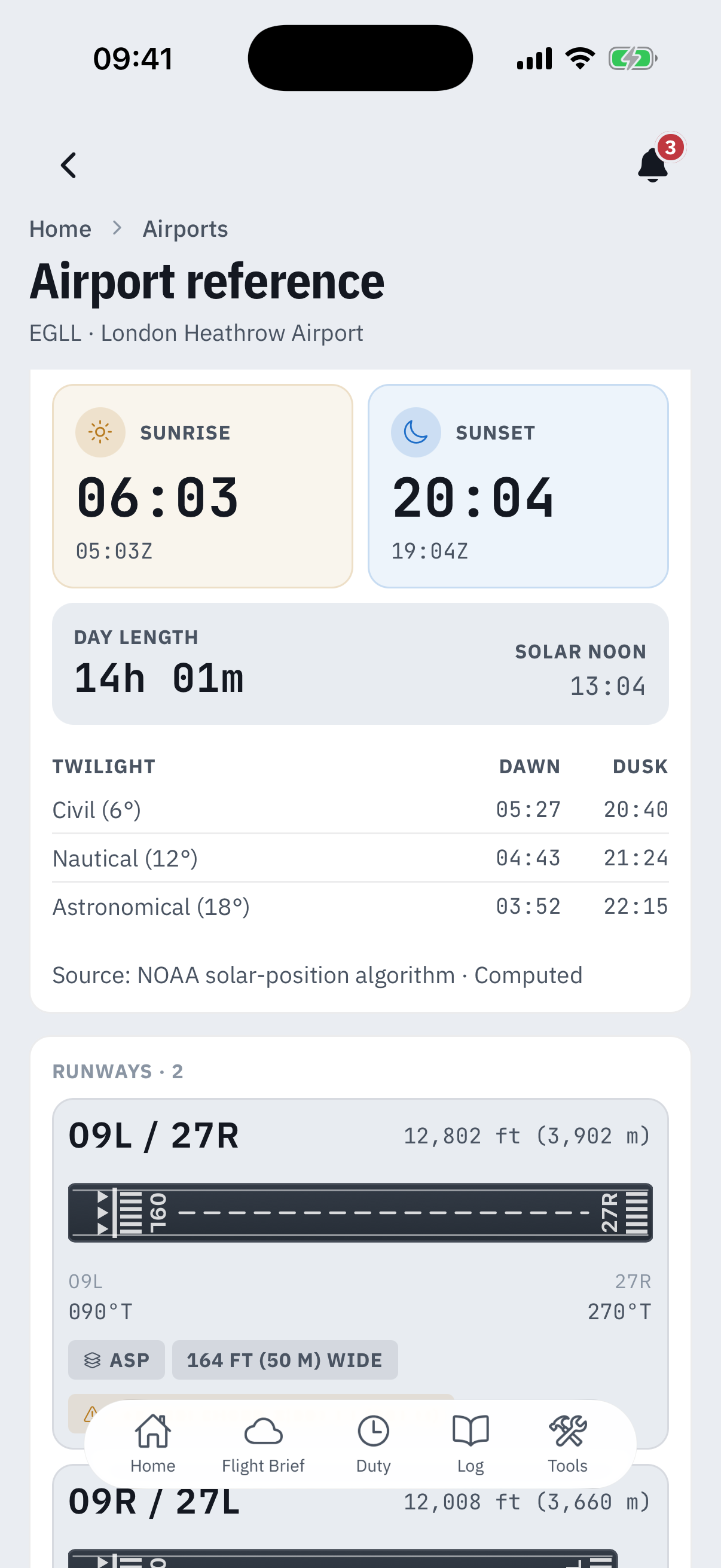 The EGLL Sun card: sunrise 06:03 local 05:03Z, sunset 20:04 local 19:04Z, day length 14h 01m, solar noon 13:04, a twilight table with civil, nautical and astronomical dawn and dusk times, and the line Source: NOAA solar-position algorithm, Computed - above the Runways card with the 09L/27R schematic strip, 12,802 ft and 3,902 m