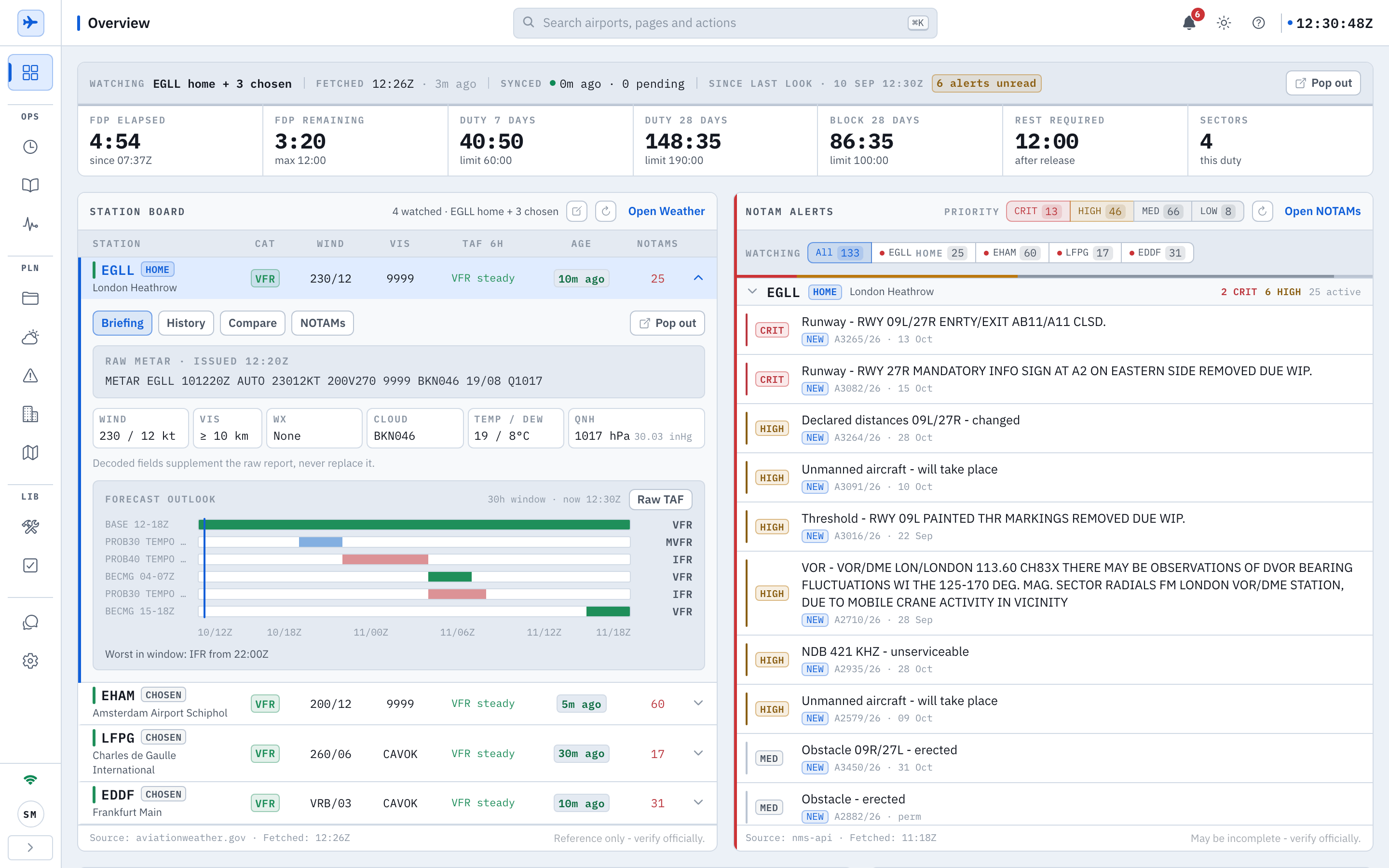 The Pilot EFB Desk Overview in a browser: a collapsed icon rail on the left with Ops, Pln and Lib bands, a top bar with the Overview title, a Search airports, pages and actions field with a Command K keycap, a bell with a 6 badge, a sun icon, a question mark key and a clock reading 12:30:48Z, then a masthead reading watching EGLL home plus 3 chosen, fetched 12:26Z 3m ago, synced 0m ago 0 pending, since last look 10 Sep 12:30Z with 6 alerts unread and a Pop out button, a stat strip of FDP elapsed 4:54, FDP remaining 3:20 of max 12:00, duty 7 days 40:50 of 60:00, duty 28 days 148:35 of 190:00, block 28 days 86:35 of 100:00, rest required 12:00 and sectors 4, a Station board of 4 watched with EGLL home expanded to Briefing, History, Compare and NOTAMs tabs, the raw METAR issued 12:20Z, decoded wind 230 12 kt, vis 10 km, cloud BKN046, temp 19 8, QNH 1017 hPa, a 30h forecast outlook of TAF bands with worst in window IFR from 22:00Z, and EHAM, LFPG and EDDF rows marked chosen, footed Source aviationweather.gov and Reference only verify officially, beside a NOTAM alerts panel with priority counts CRIT 13, HIGH 46, MED 66, LOW 8, watching chips for All 133, EGLL home 25, EHAM 60, LFPG 17 and EDDF 31, and the EGLL group listing runway, threshold, VOR, NDB, unmanned aircraft and obstacle NOTAMs, footed Source nms-api and May be incomplete verify officially