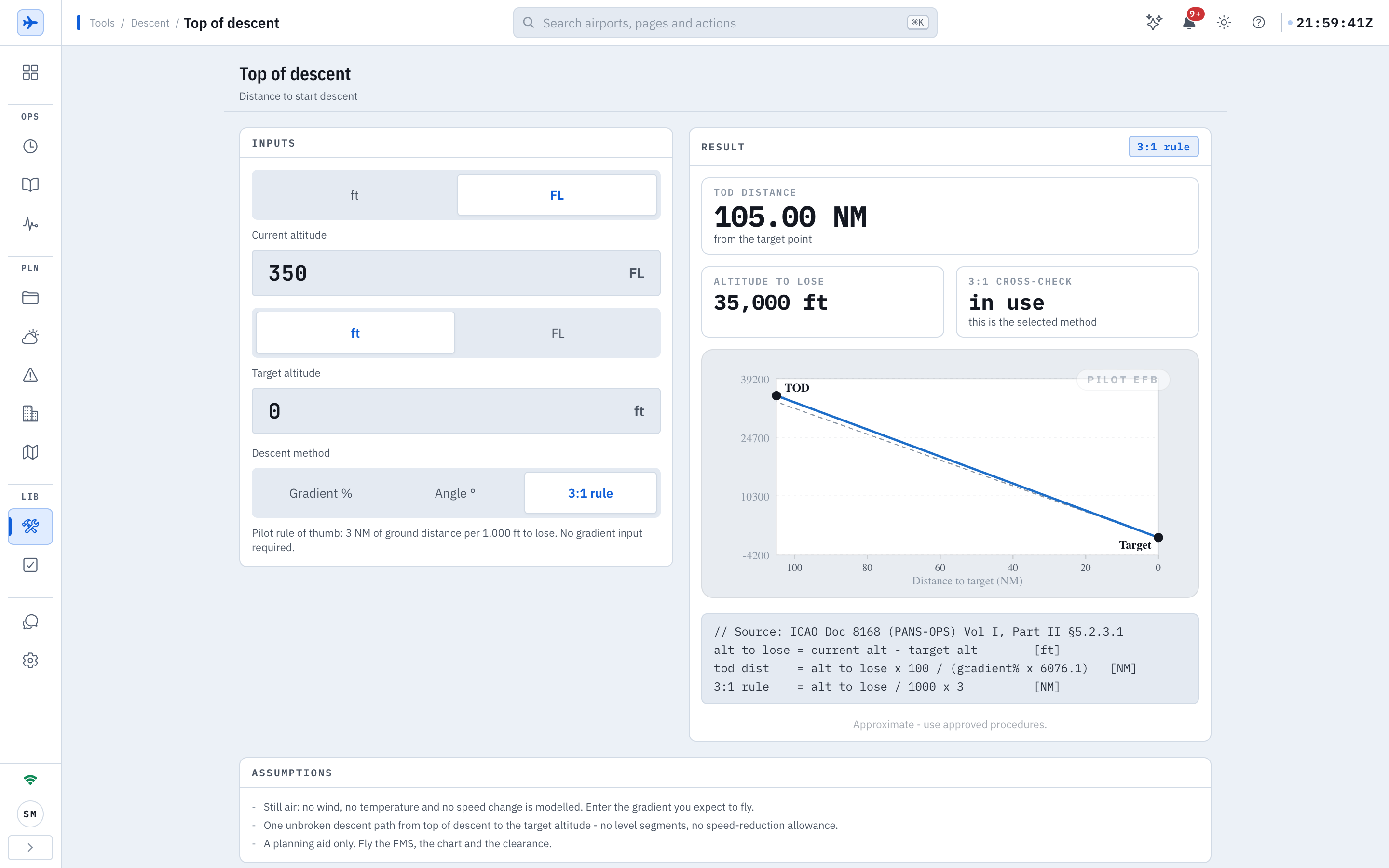 The Top of descent calculator: a breadcrumb Tools / Descent / Top of descent, the title Top of descent, Distance to start descent, an INPUTS panel with an ft or FL switch set to FL, Current altitude 350 FL, a second ft or FL switch set to ft, Target altitude 0 ft, a Descent method switch with Gradient %, Angle and 3:1 rule selected, and the hint Pilot rule of thumb 3 NM of ground distance per 1,000 ft to lose, no gradient input required, a RESULT panel tagged 3:1 rule reading TOD DISTANCE 105.00 NM from the target point, ALTITUDE TO LOSE 35,000 ft, 3:1 CROSS-CHECK in use, a profile chart from TOD to Target over distance in NM, a source block citing ICAO Doc 8168 PANS-OPS with the formulas, and the footer Approximate - use approved procedures, above an ASSUMPTIONS panel reading Still air, One unbroken descent path and A planning aid only, Fly the FMS, the chart and the clearance