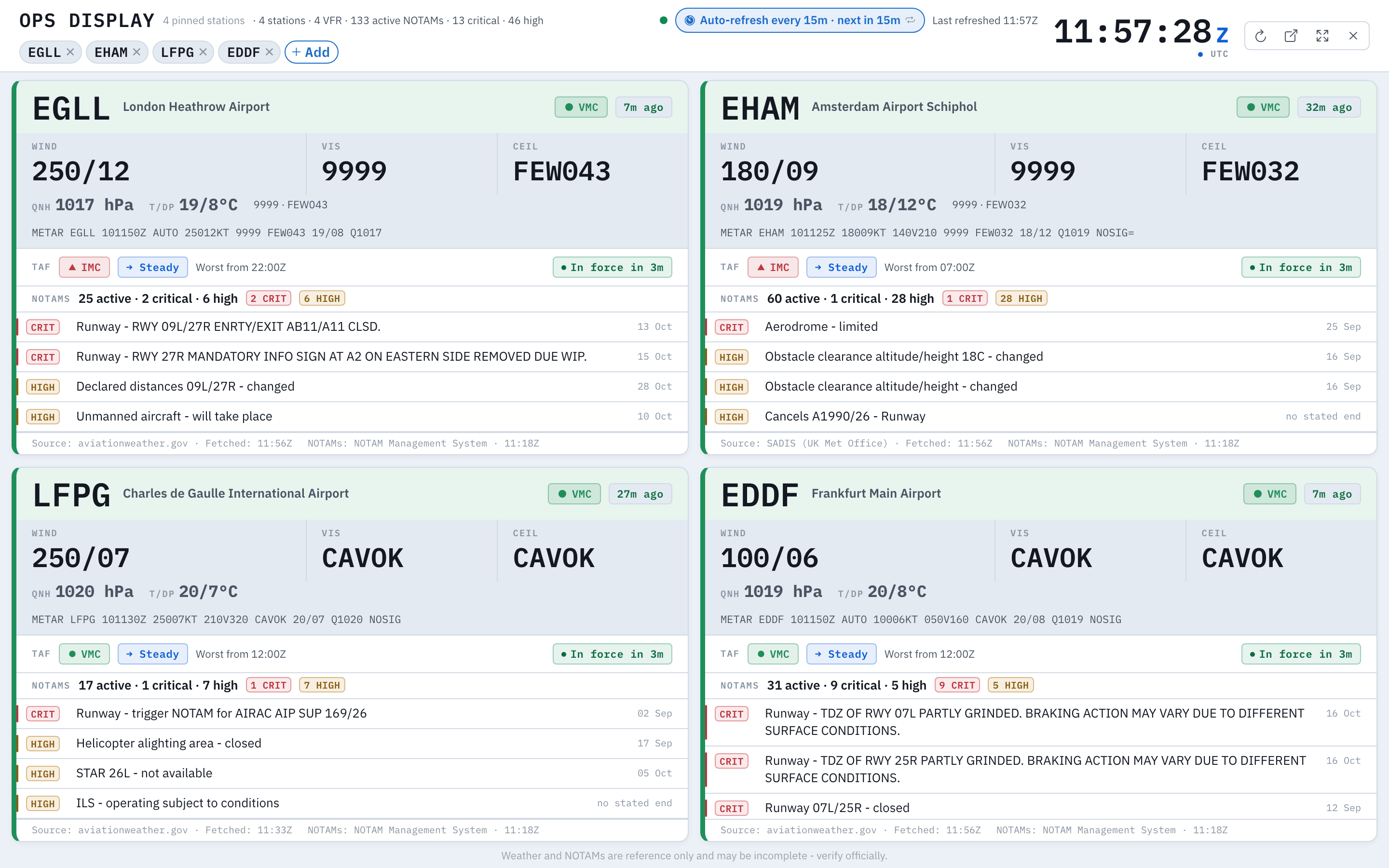 The Ops display on Pilot EFB Desk, full screen with no sidebar: a masthead reading OPS DISPLAY, 4 pinned stations, 4 stations, 4 VFR, 133 active NOTAMs, 13 critical and 46 high, a station strip of EGLL, EHAM, LFPG and EDDF chips each with an X and a + Add chip, an Auto-refresh every 15m and next in 15m control, Last refreshed 11:57Z, a large 11:57:28 Z clock labelled UTC, and refresh, pop-out, fullscreen and close controls, then four large station cards - EGLL London Heathrow Airport with VMC and 7m ago chips, WIND 250/12, VIS 9999, CEIL FEW043, QNH 1017 hPa, T/DP 19/8 C, the raw METAR, a TAF row reading IMC, Steady and Worst from 22:00Z with an In force in 3m pill, a NOTAMS row of 25 active, 2 critical and 6 high with CRIT and HIGH lanes, and a Source and Fetched line - and the same for EHAM, LFPG and EDDF, footed Weather and NOTAMs are reference only and may be incomplete - verify officially
