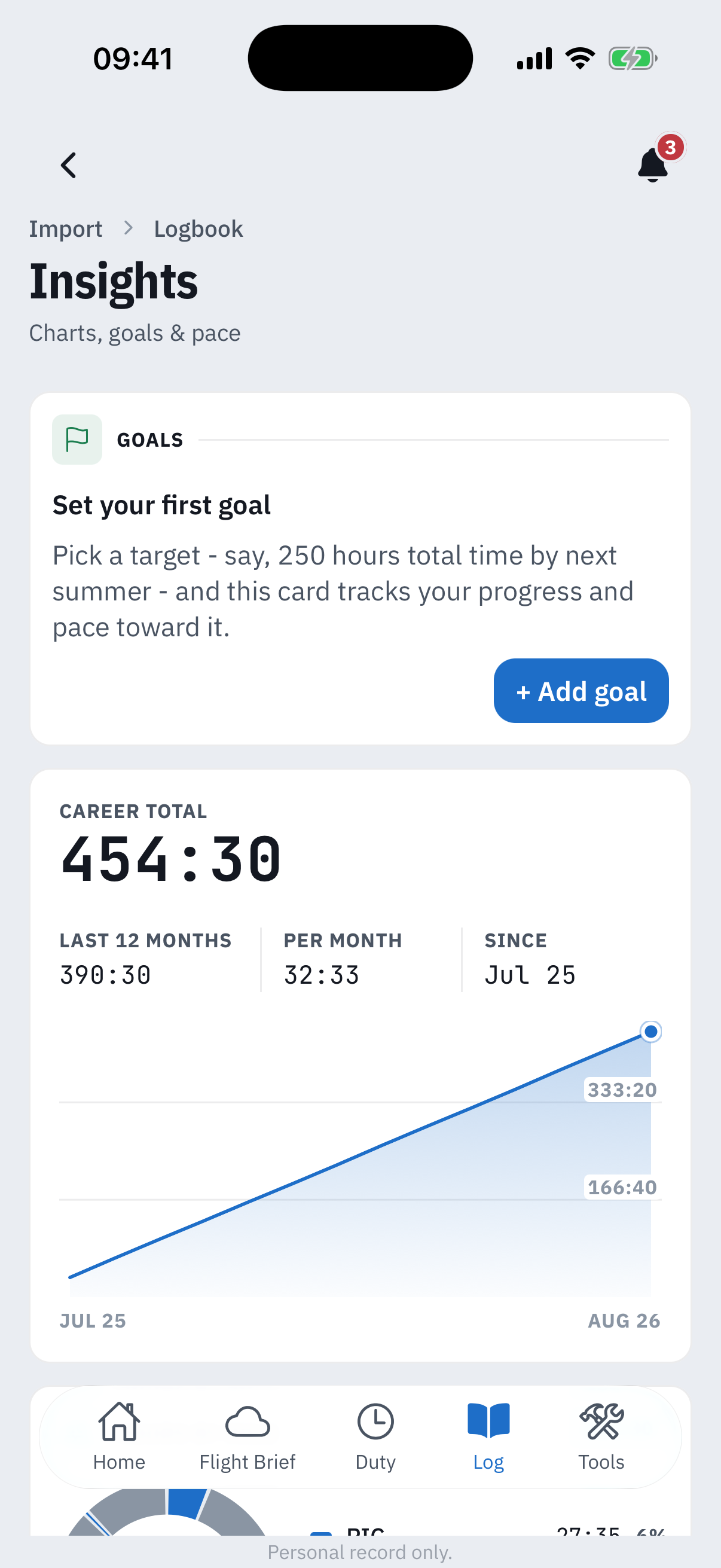 The Insights screen: a Goals card inviting you to set a first goal with an Add goal button, and a Career total card reading 454 hours 30 minutes with 390 hours 30 in the last 12 months, 32 hours 33 per month, and a rising cumulative hours chart from July 2025 to August 2026