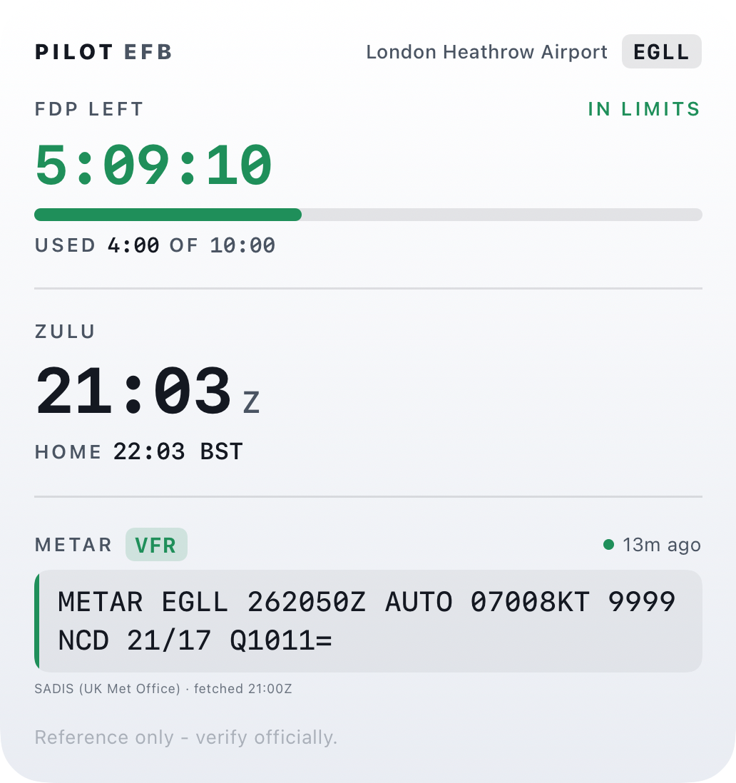 The large Pilot EFB widget: header Pilot EFB with London Heathrow Airport and an EGLL chip, an FDP left row reading 5:09:10 and In limits over a used 4:00 of 10:00 progress bar, a Zulu row reading 21:03Z with home 22:03 BST, and a METAR row with a VFR badge, 13m ago freshness, the raw EGLL METAR text, a SADIS UK Met Office source and fetched line, and the footer Reference only, verify officially