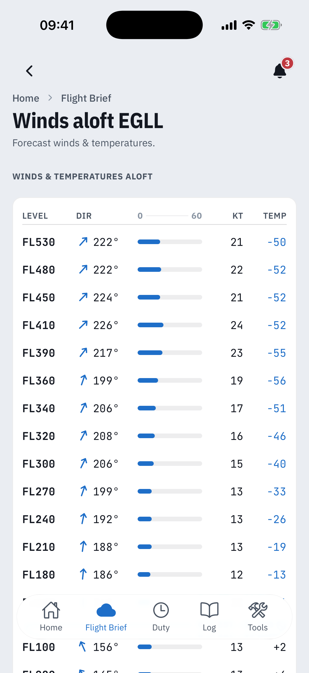The Winds aloft screen for EGLL: a winds and temperatures table from FL530 down to FL100, each row with a direction arrow and degrees, a bar chart of speed in knots, and temperature - for example FL390 217 degrees at 23 knots and minus 55